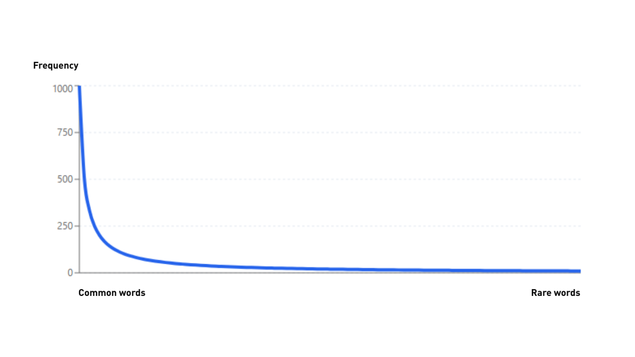 A graphic showing that common words appear much more frequently than rare words: Zipf's Law