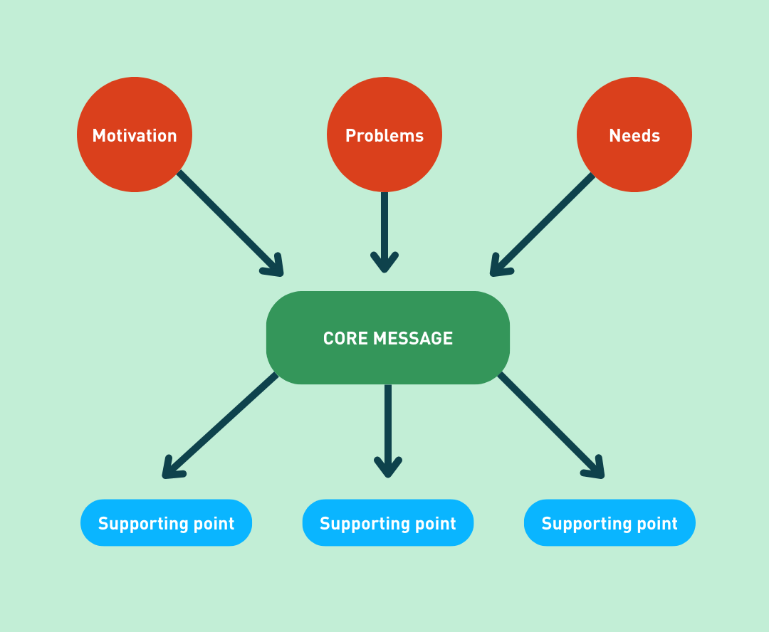 A flow chart of a message map showing needs, problems and motivation flowing into a core message and its supporting points