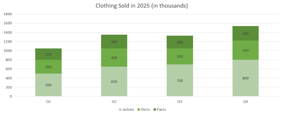 Graph: Clothing Sales