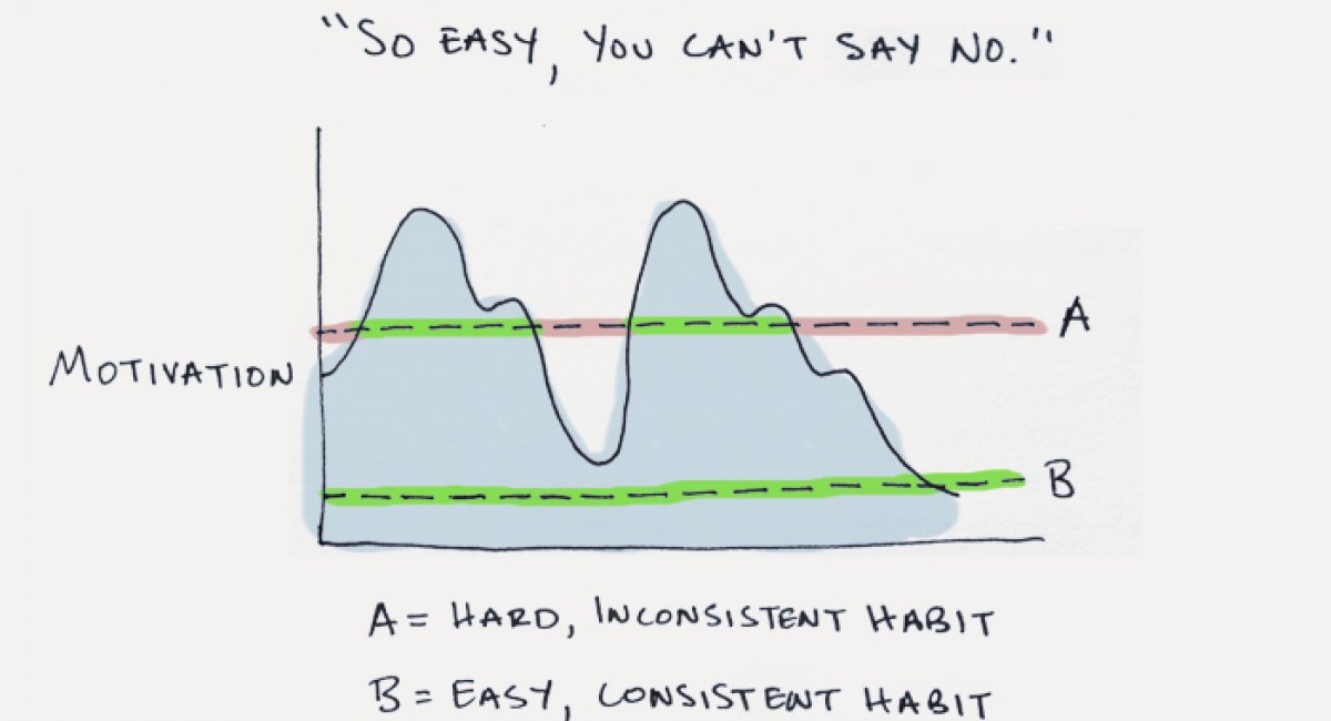 A line chart showing the difference between easy to maintain and hard to maintain habits.