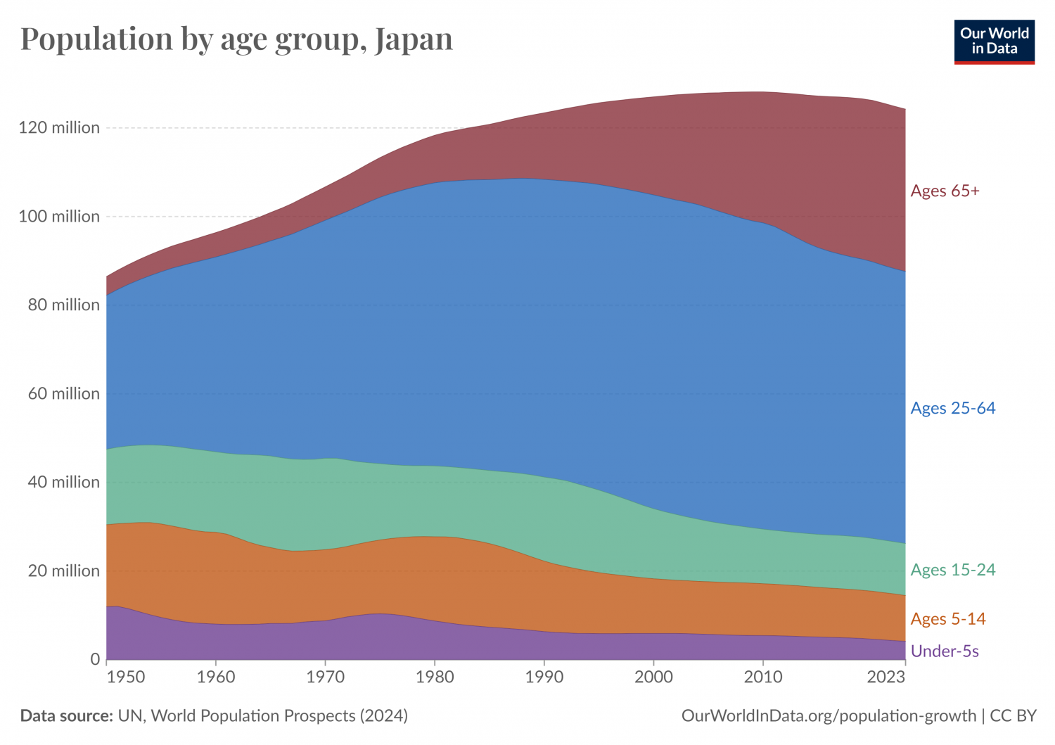 Visuals Japan s Population The English Farm Premium Business 